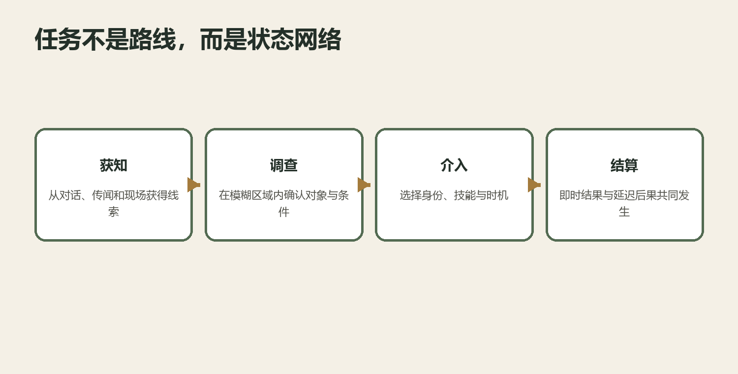 任务是可演算的状态网络