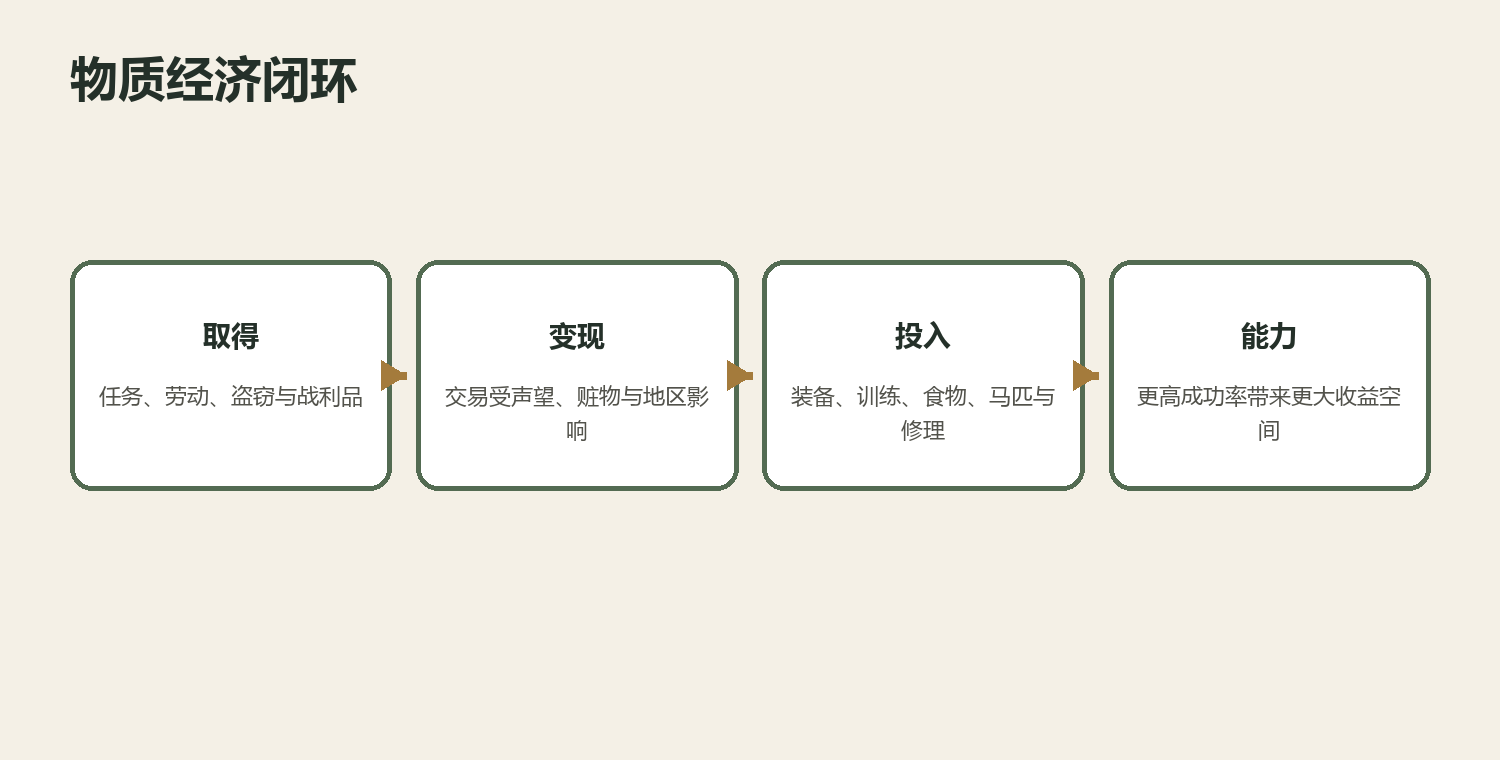 所有能力都要经过物质世界