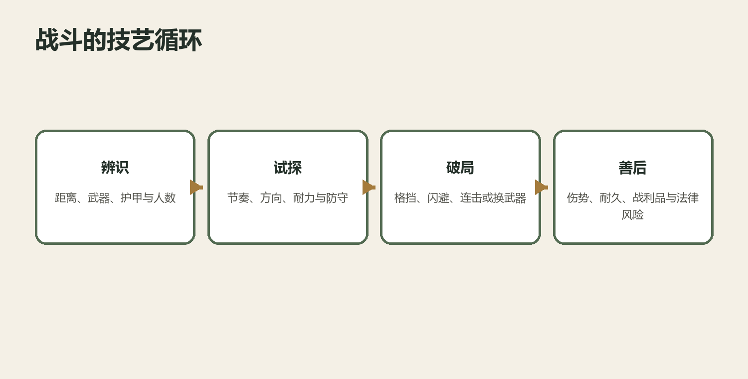 技艺、装备与情境的共同检定