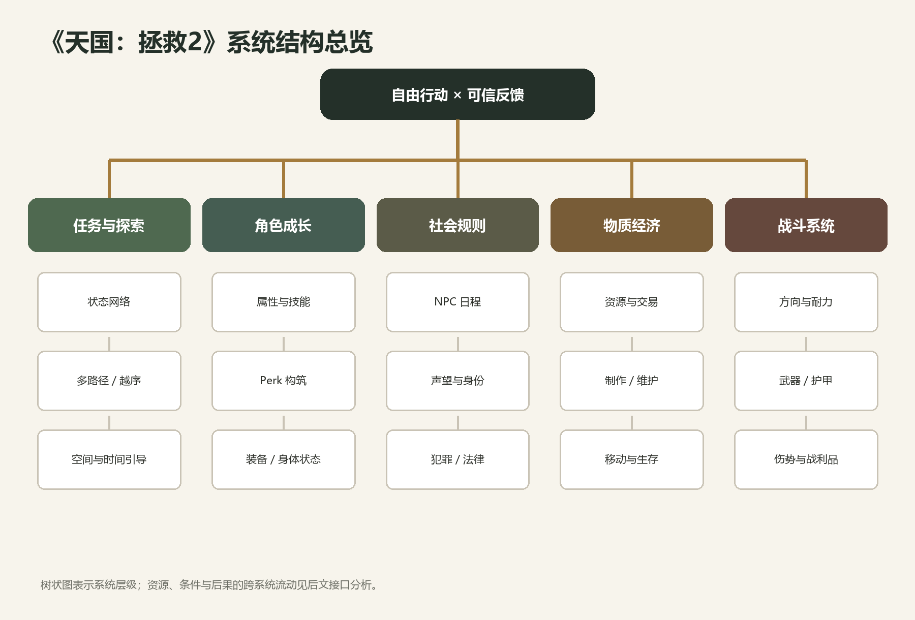 系统树状图：从核心体验到五组主要系统